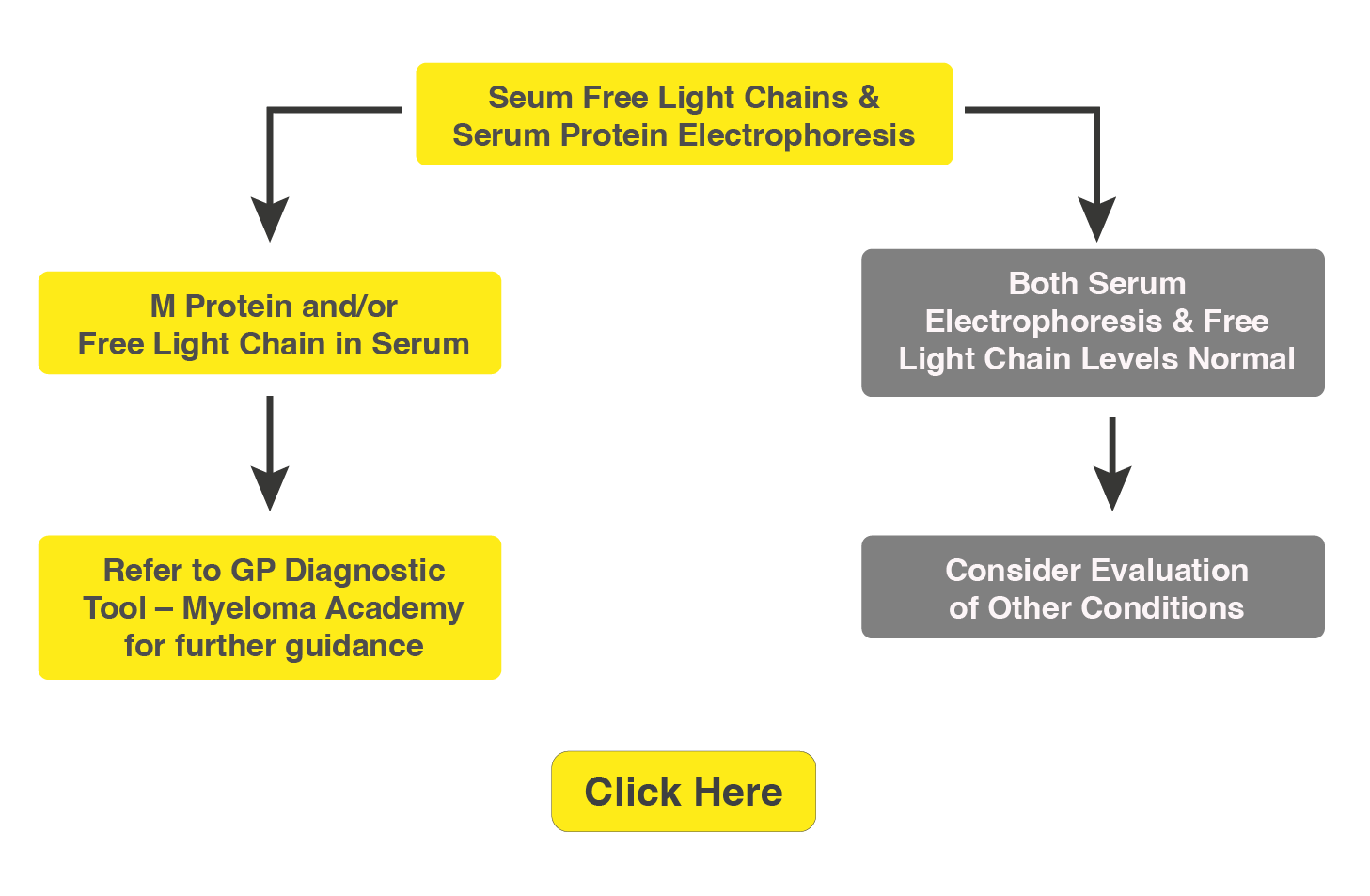 Refer to Haematology_sFLC and SPE-2