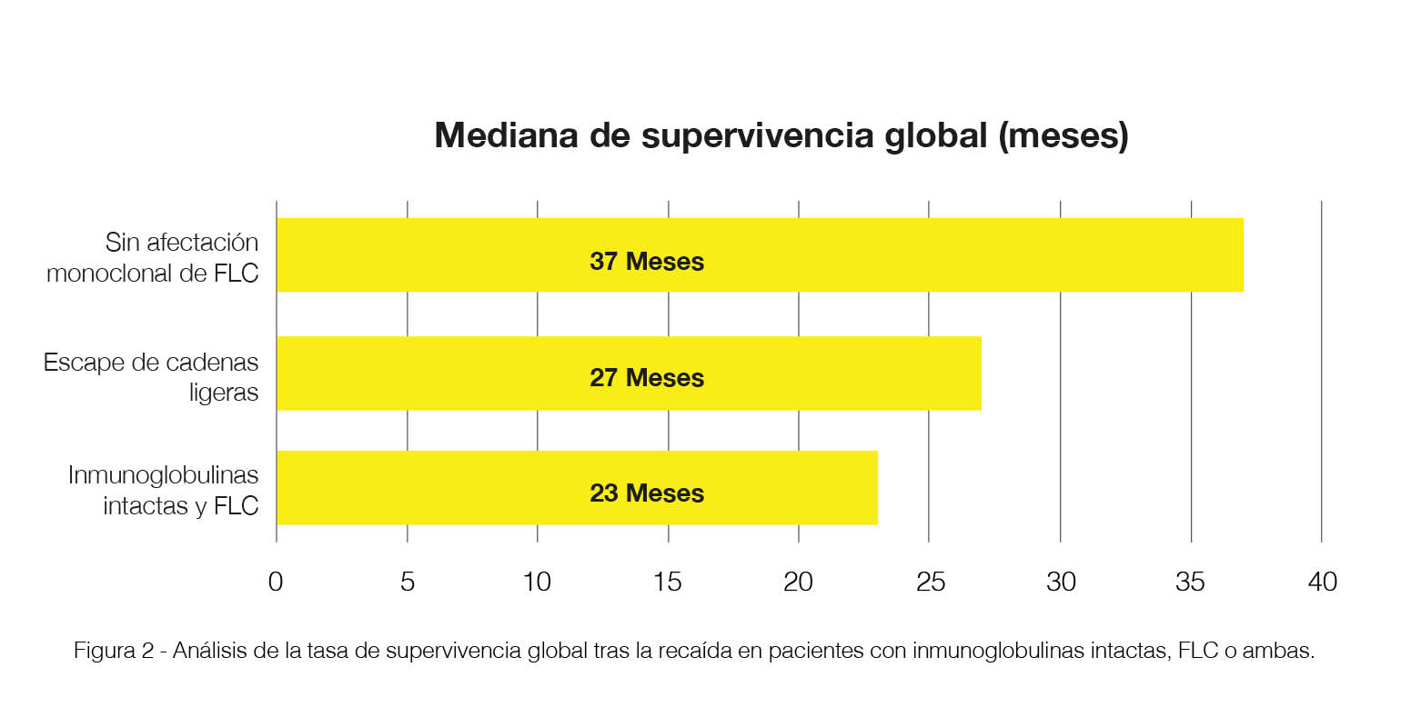 Overall median survival