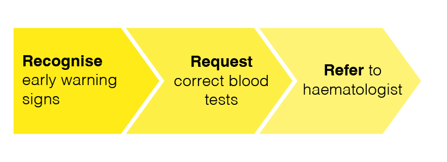 Refer to Haematology_Early Warning Signs-1